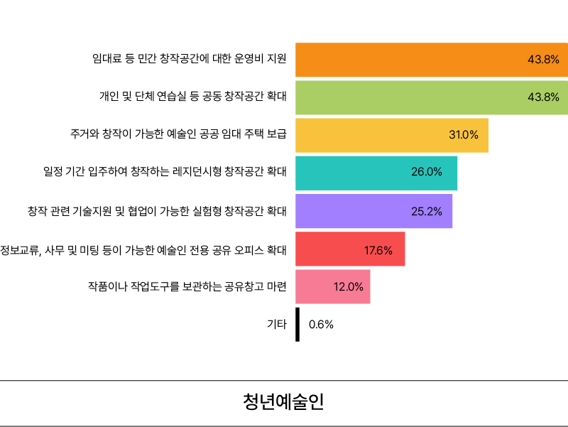 청년예술인 대상, 필요한 창작공간 지원 정책 설문조사 결과 막대그래프.